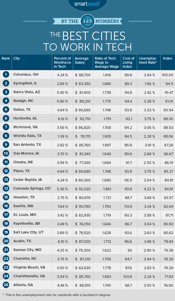 Best American Cities to Work in Tech