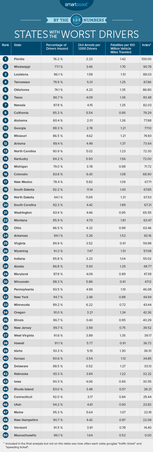 states with the worst drivers
