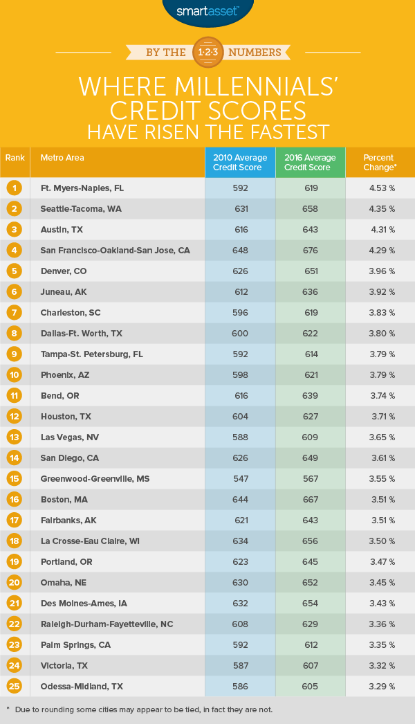 Where Millennials' Credit Scores Haven Risen the Fastest