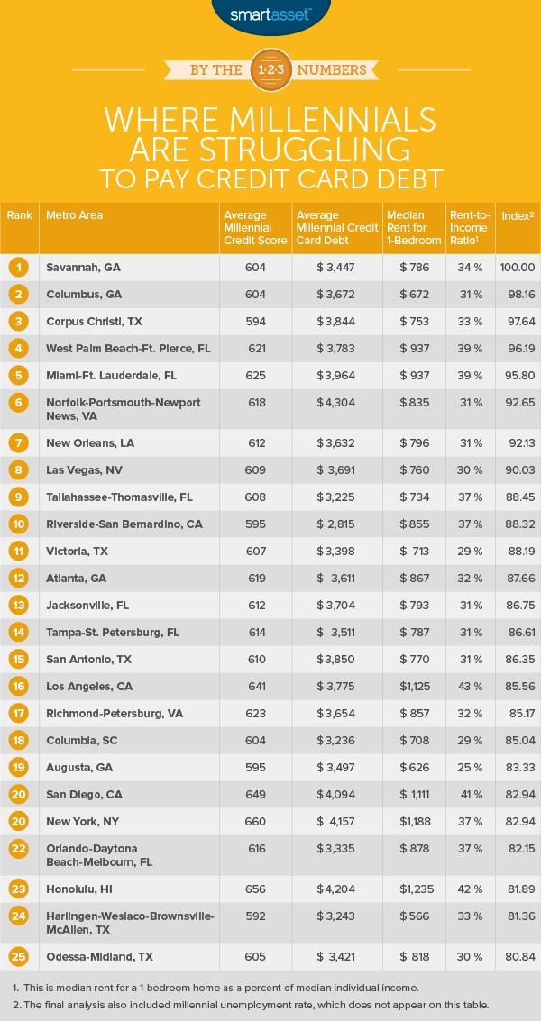 Where Millennials Are Struggling to Pay Credit Card Debt