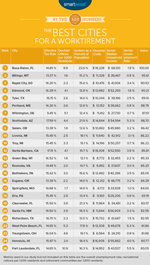 Best Cities for a Worktirement