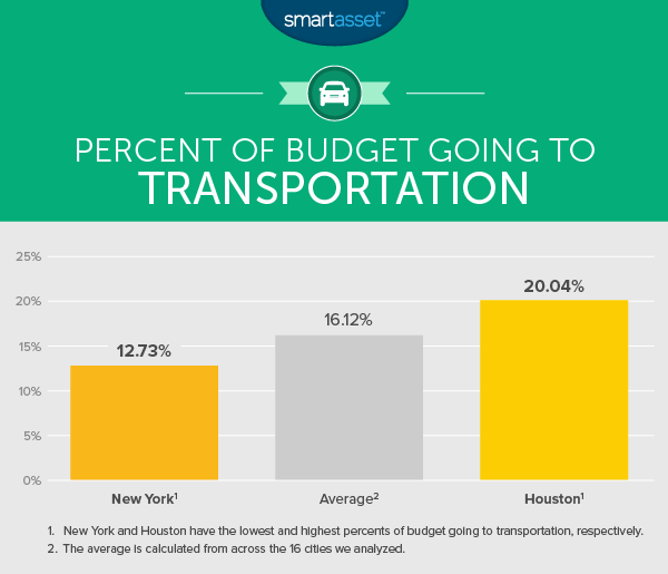 What Americans Spend the Most On