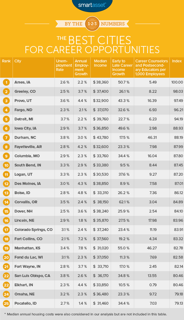 Best Cities for Career Opportunities