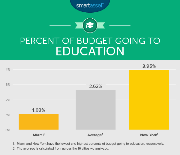 What Americans Spend the Most On
