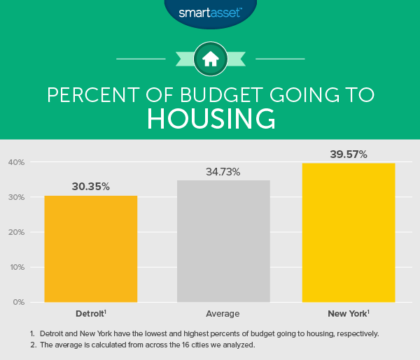 What Americans Spend the Most On