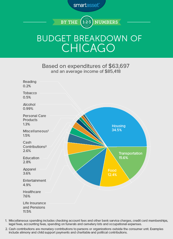 What Americans Spend the Most On