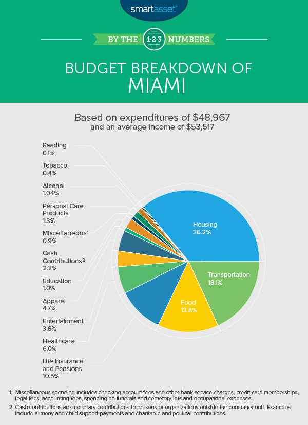 What Americans Spend the Most On