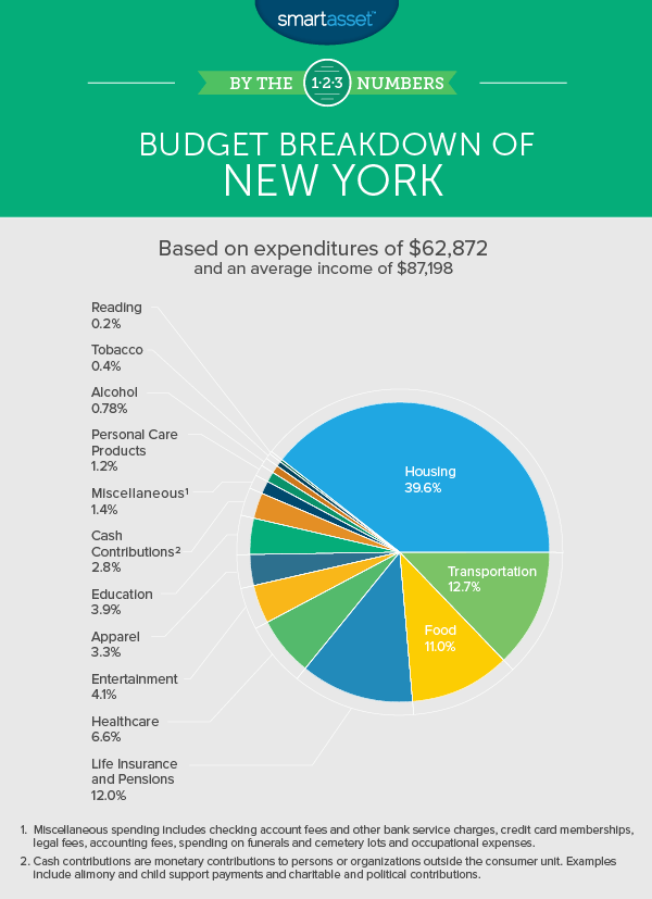 What Americans Spend the Most On