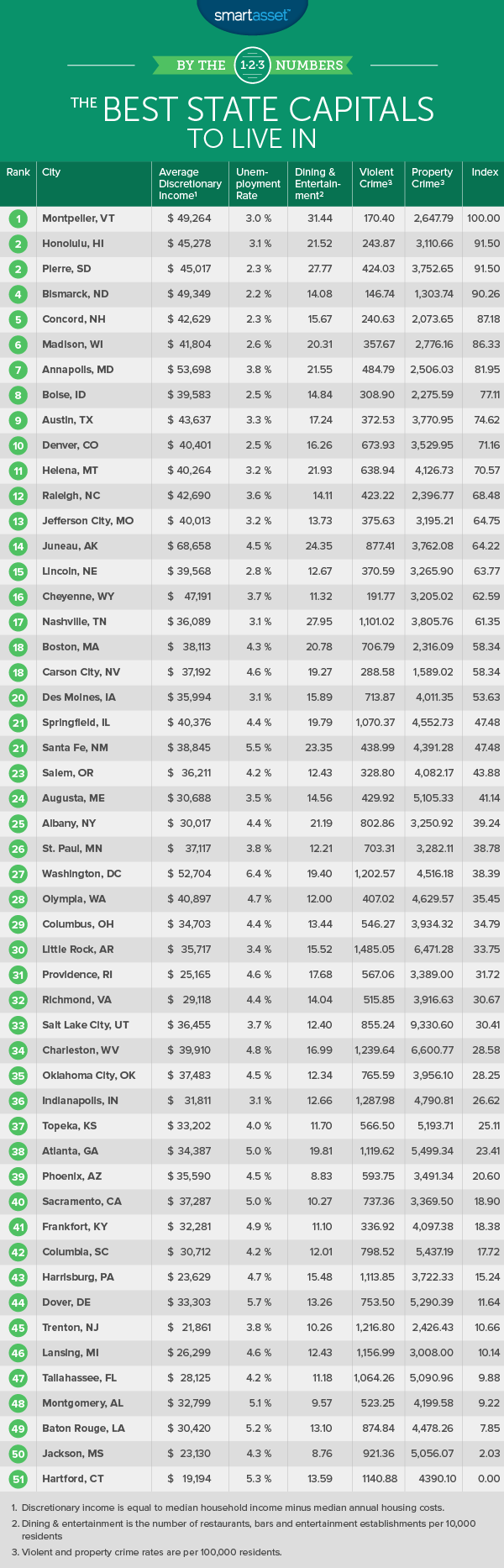 Best State Capitals to Live In