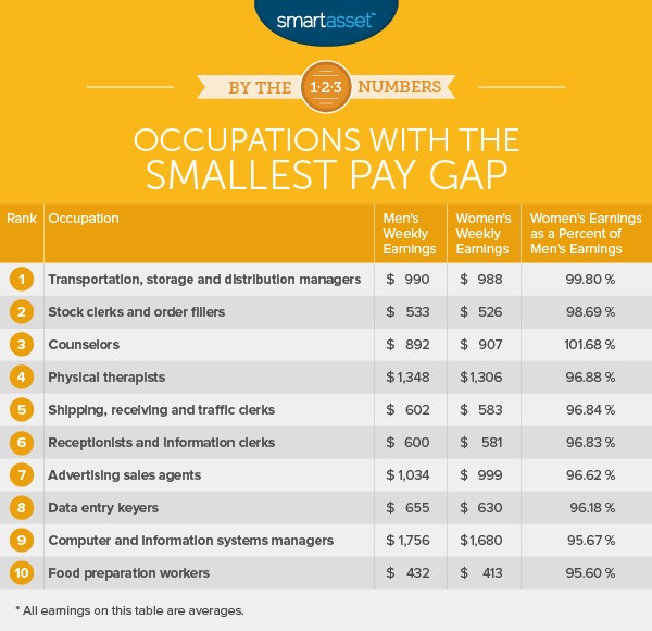 Smallest Pay Gap