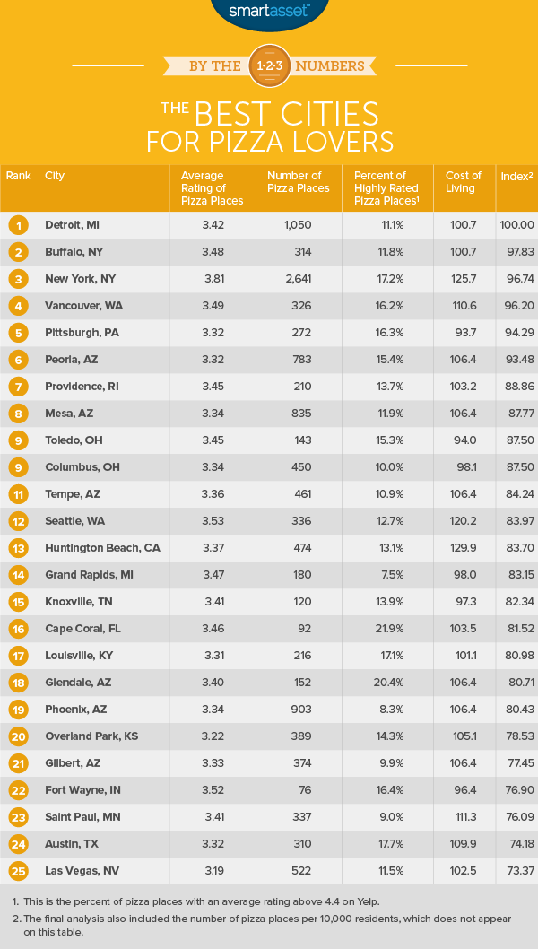 best cities for pizza lovers