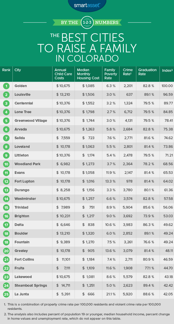 Best Places to Raise a Family in Colorado