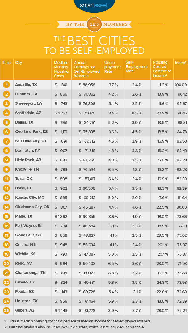 Best Cities to Be Self-Employed