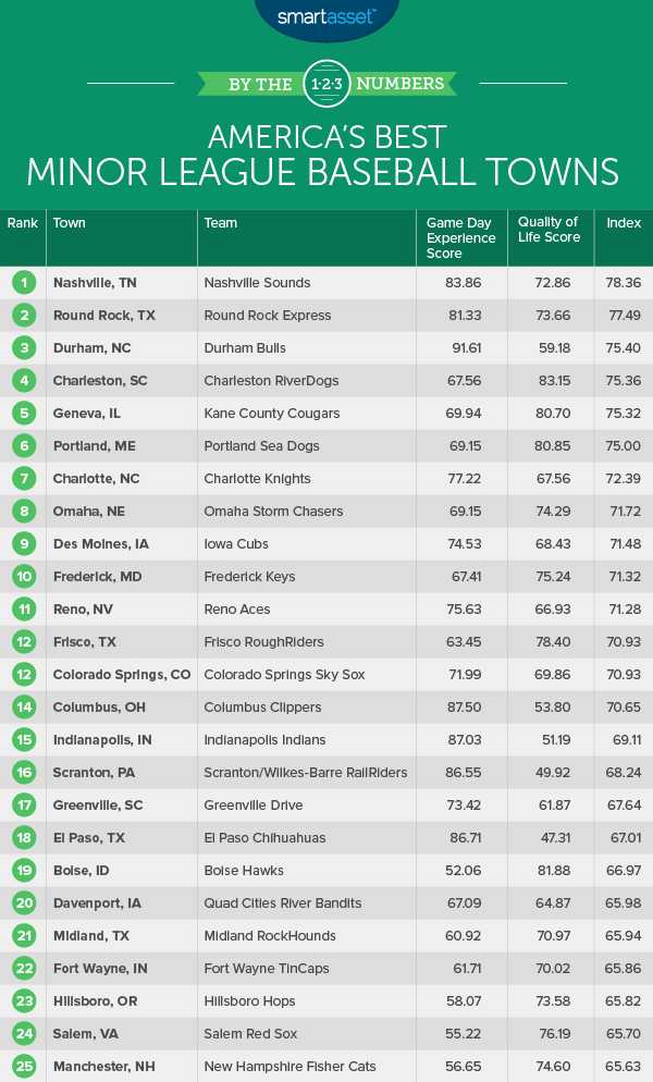 Best Minor League Baseball Towns