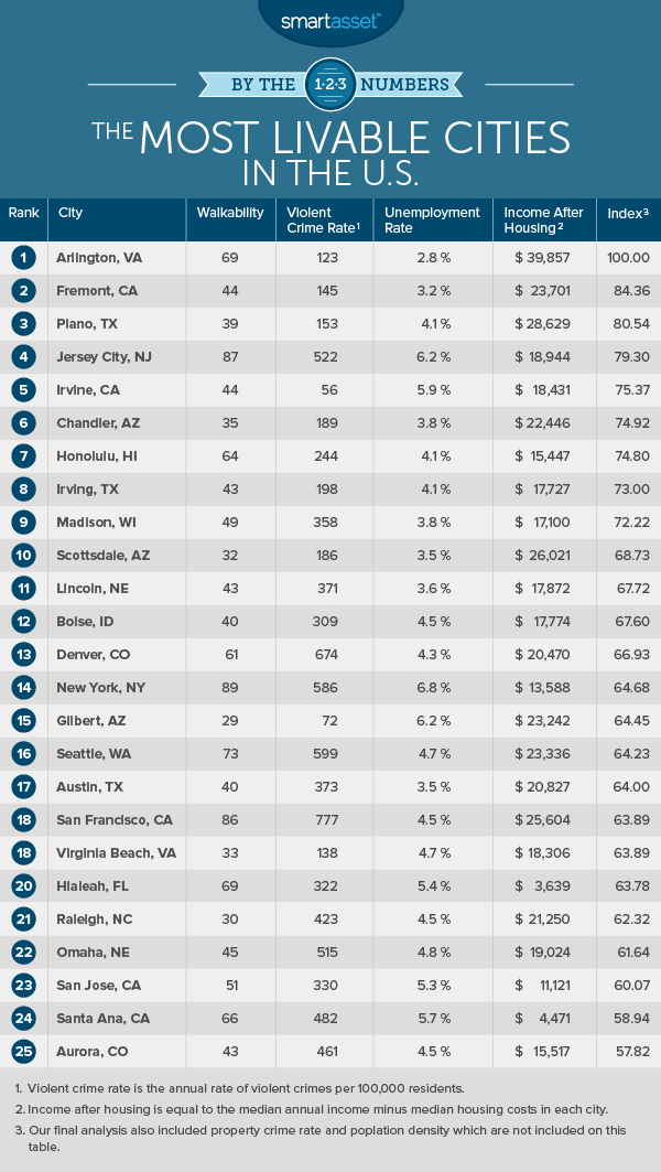 most livable cities in the US
