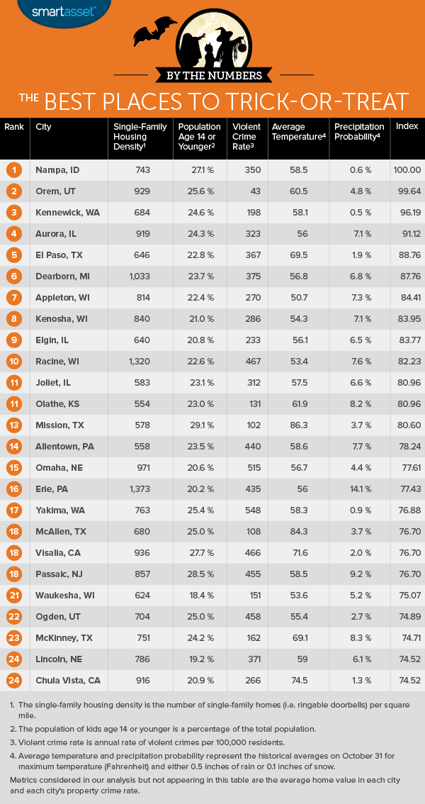 best places to trick-or-treat