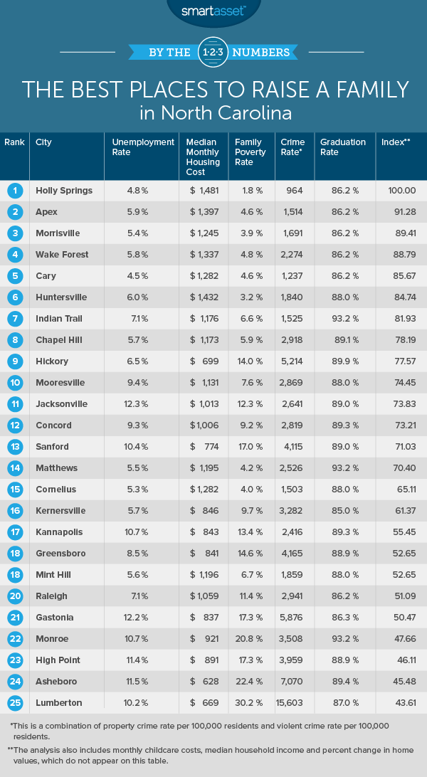 best places to raise a family in north carolina