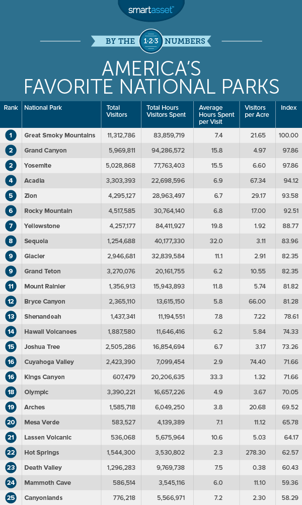 America's Favorite National Parks