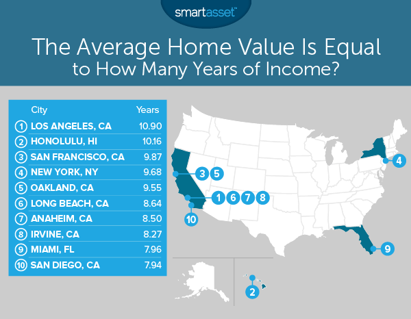 buy a home for 2.5x your salary