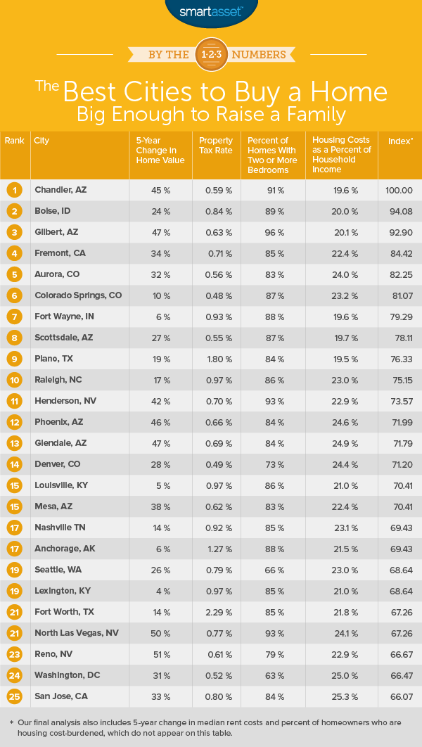 Best Cities to Buy a Home Big Enough to Raise a Family