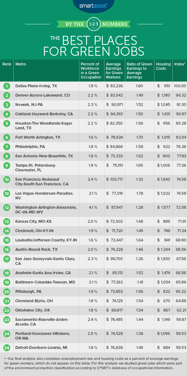 Best Places for Green Jobs