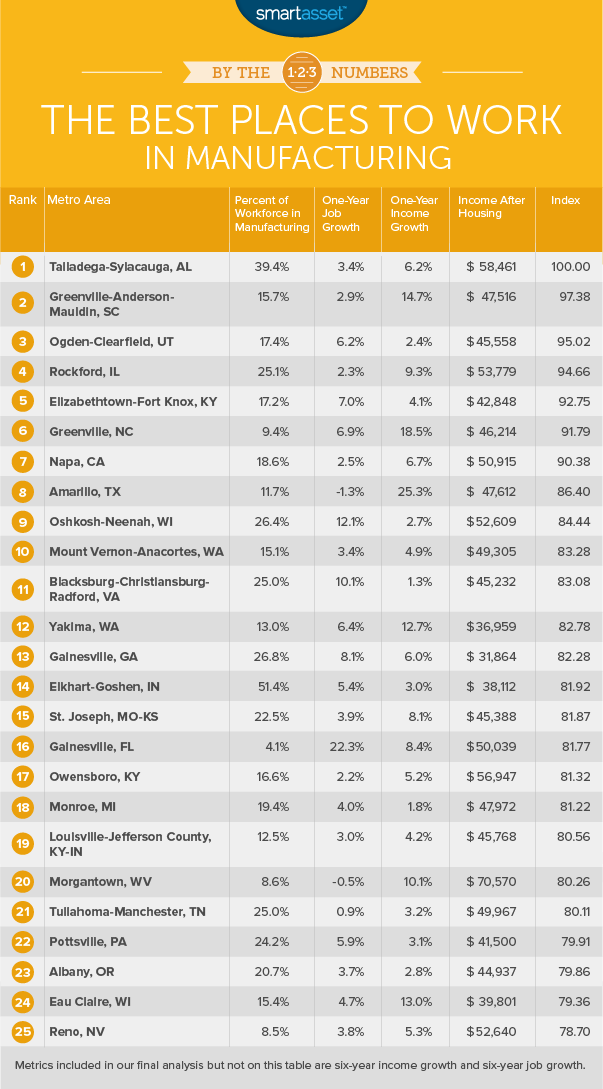 best places to work in manufacturing