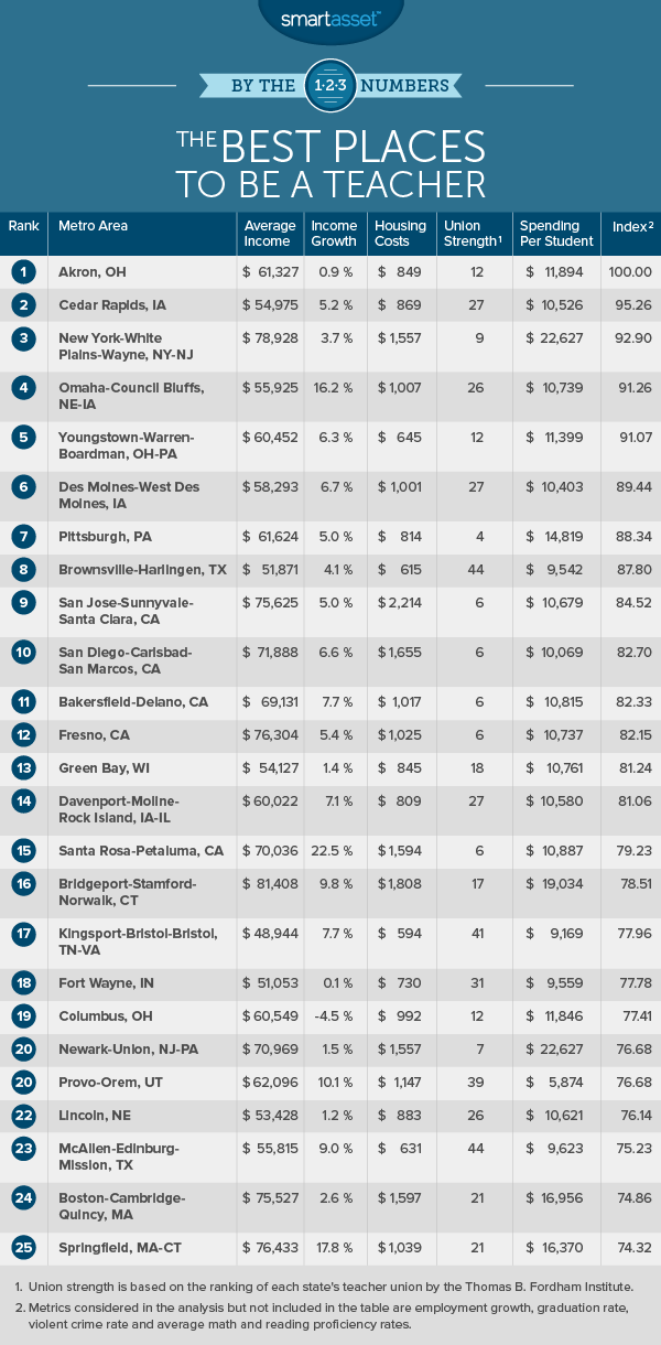 Best Places to Be a Teacher
