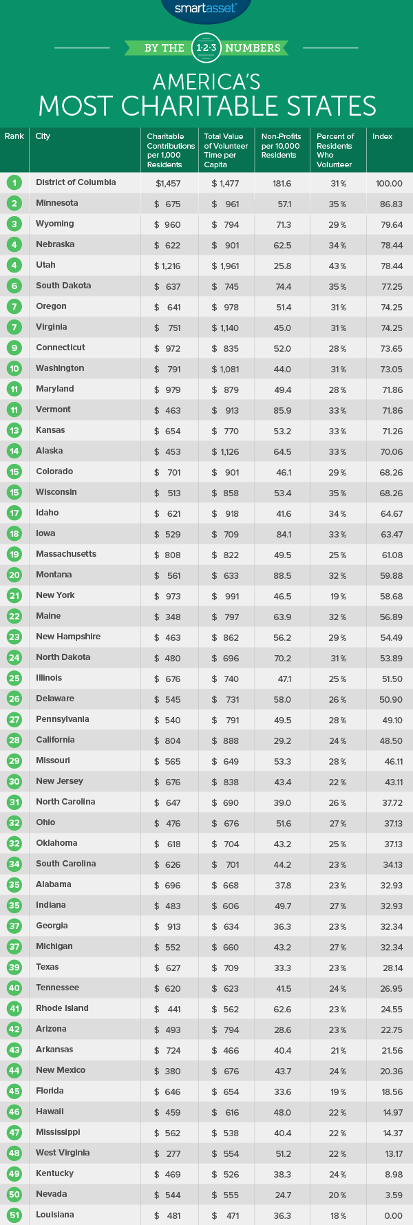most charitable states