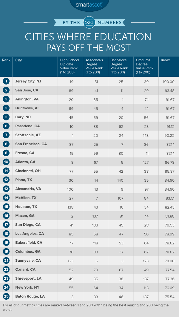 cities where education pays off