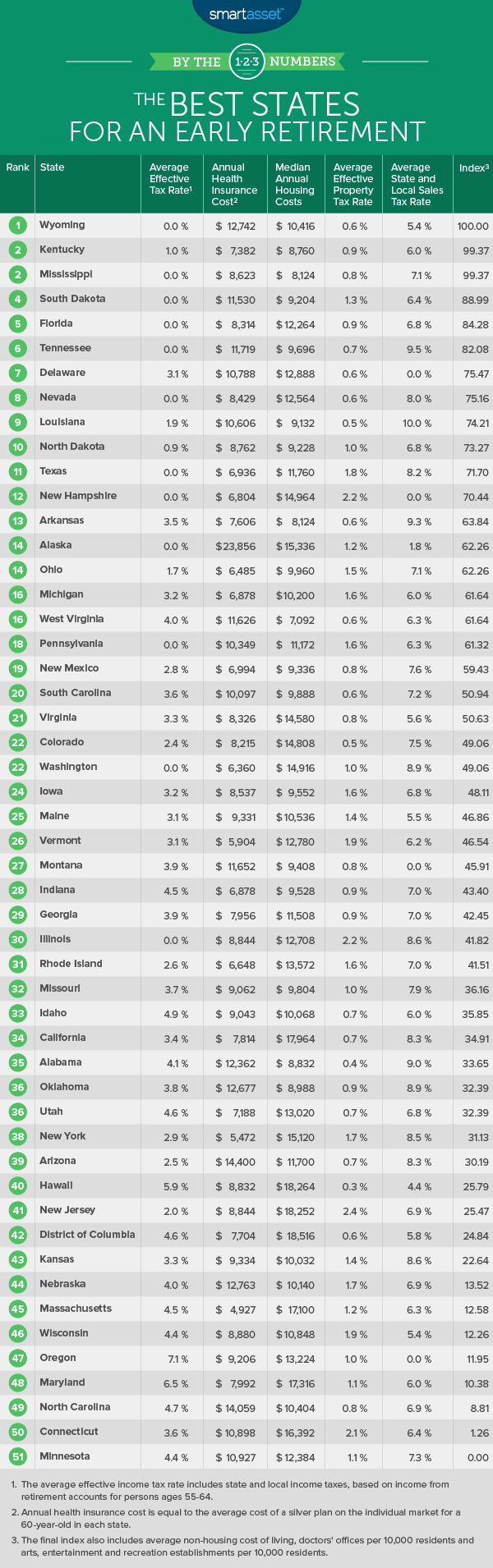best states for an early retirement