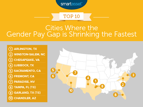 Gender Pay Gap Shrinking