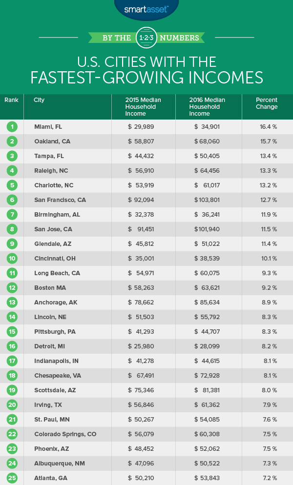 fastest-growing incomes