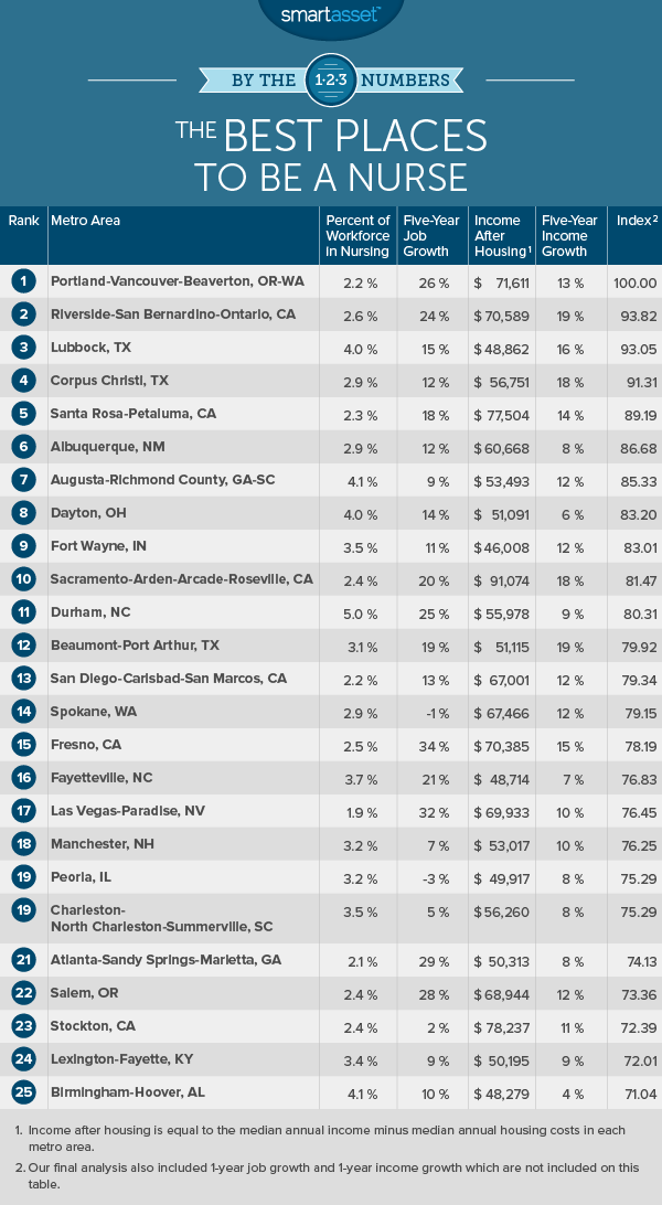 best places to be a nurse