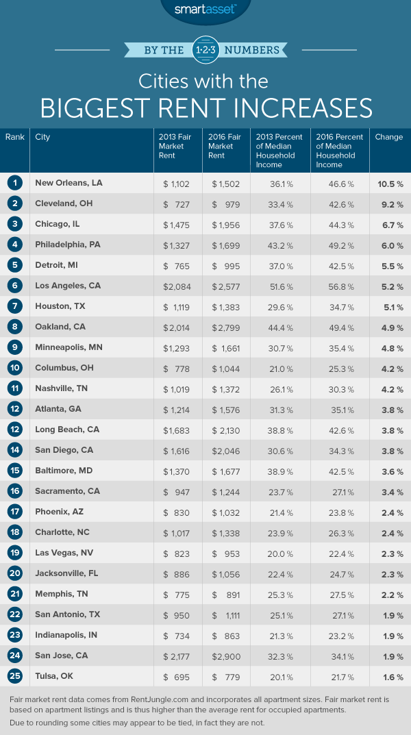 cities with the biggest rent increases