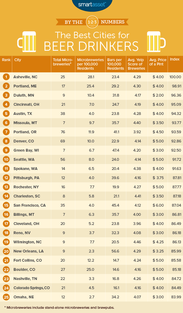 best cities for beer drinkers