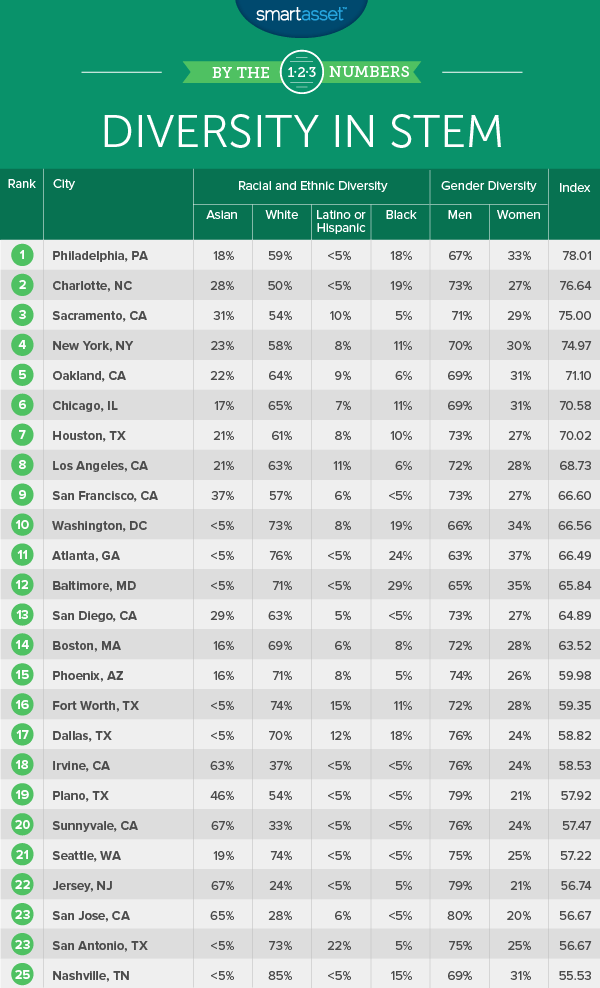 best cities for diversity in stem