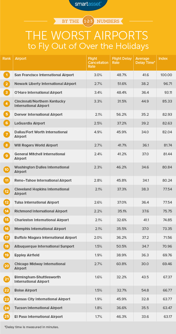 worst airports to fly out of over the holidays