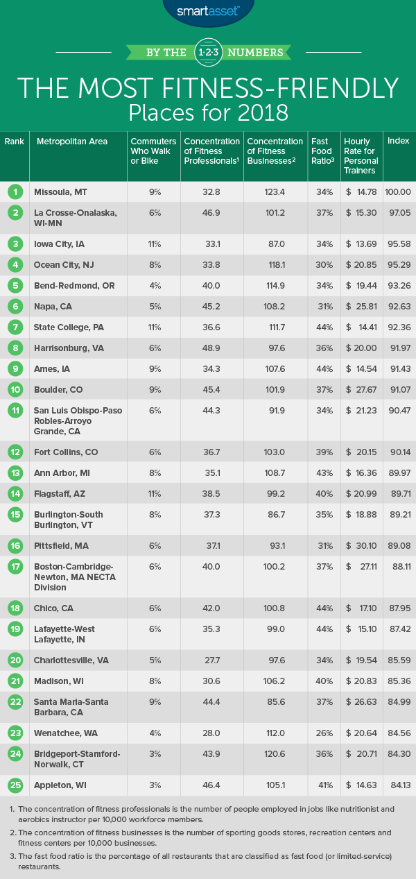 the most fitness-friendly places for 2018