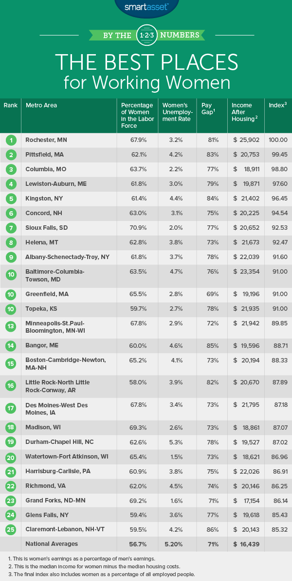 best places for working women