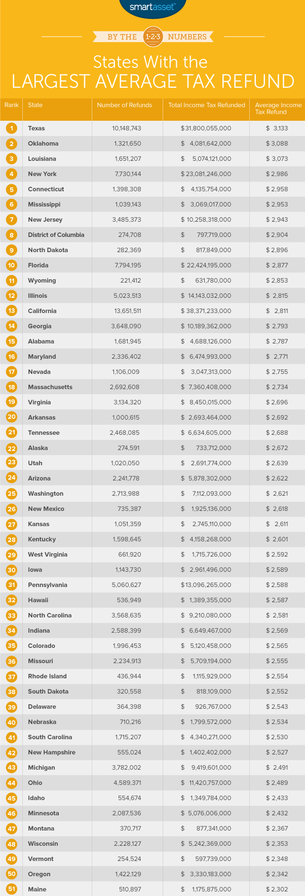 states with the largest average tax refund