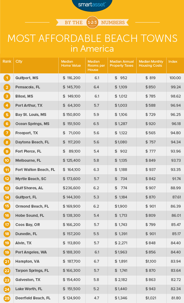affordable beach towns