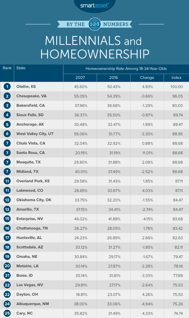 where millennials buying homes