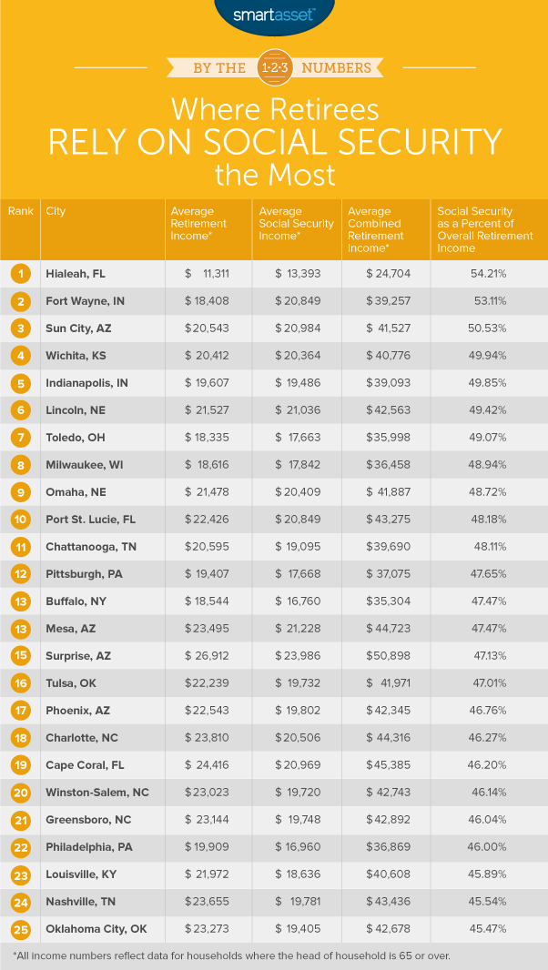where retirees rely on social security the most