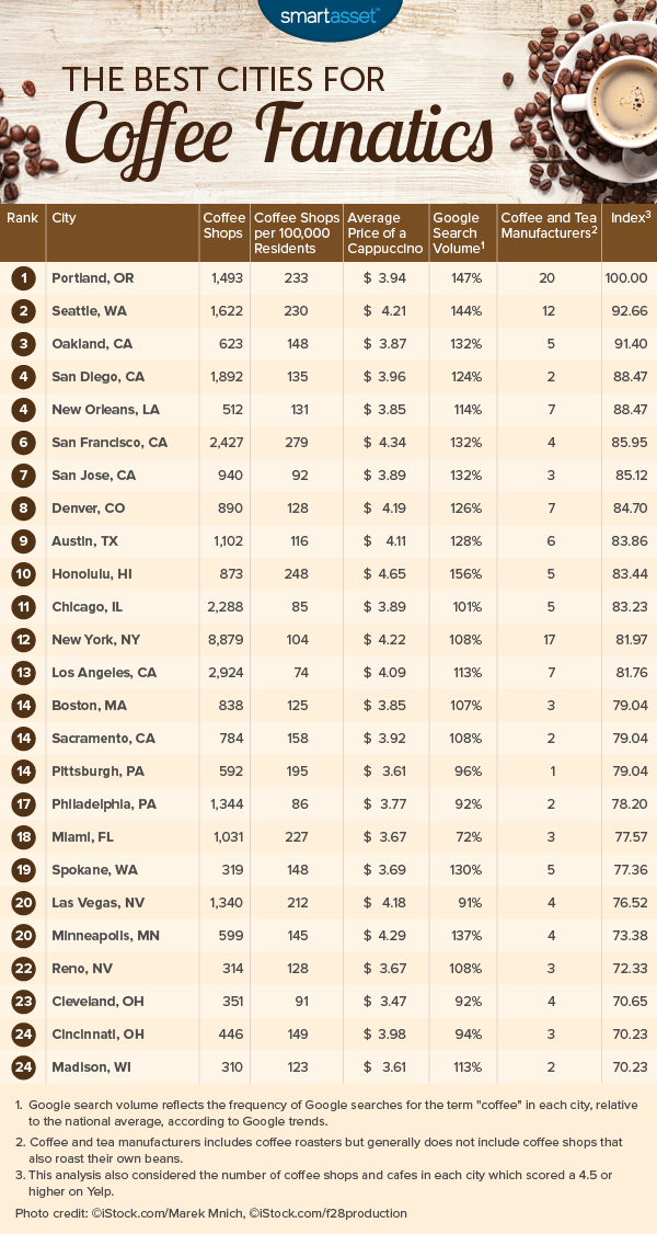 best cities for coffee fanatics