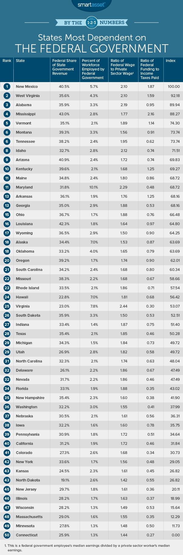 states most dependent on the federal government