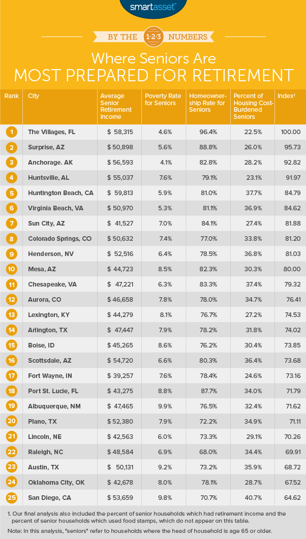 prepared for retirement