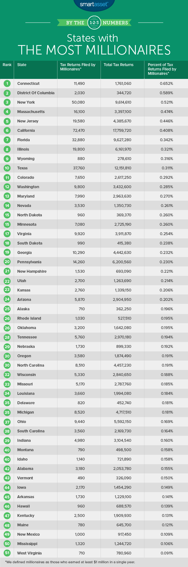 states with the most million-dollar earners