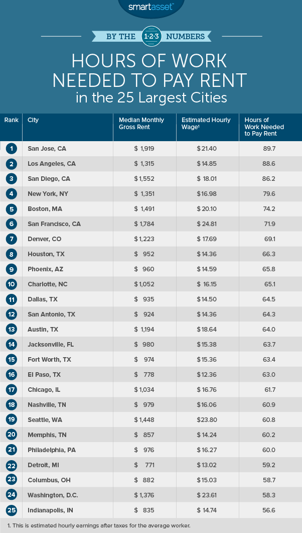 hours of work needed to pay rent