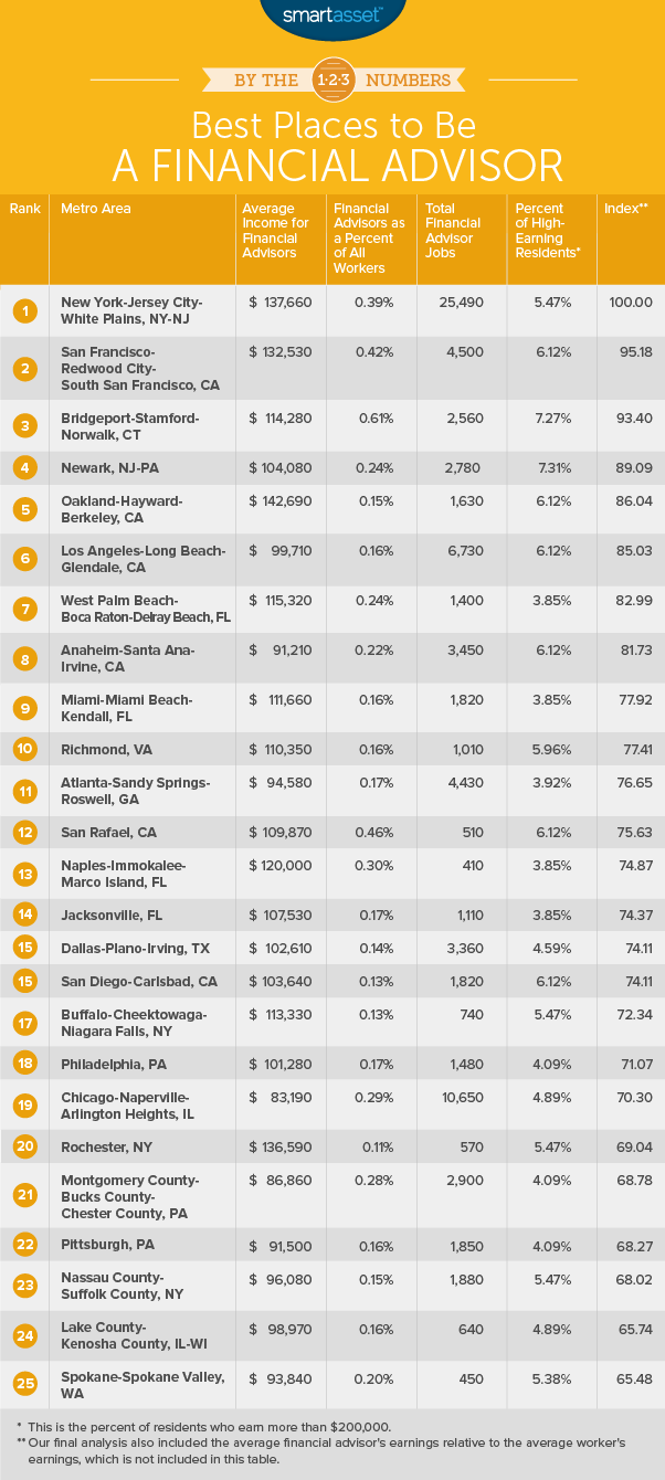 best places to be a financial advisor