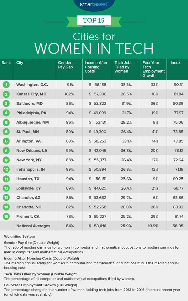 best cities for women in tech